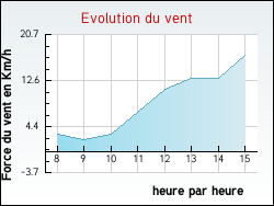 Evolution du vent de la ville Saint-Edmond