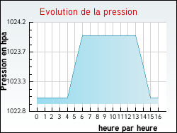 Evolution de la pression de la ville Saint-Epvre