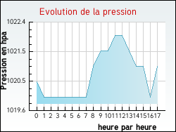 Evolution de la pression de la ville Saint-Epvre
