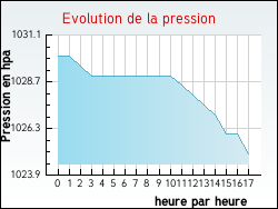 Evolution de la pression de la ville Saint-Epvre