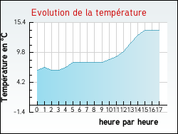 Evolution de la temp�rature de la ville de Saint-Epvre