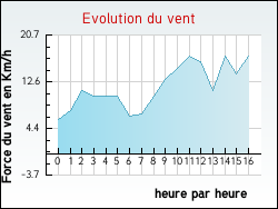 Evolution du vent de la ville Saint-Epvre