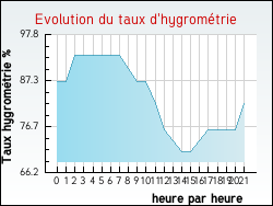 Evolution du taux d'hygrom�trie de la ville Saint-Etienne-Roilaye