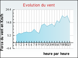 Evolution du vent de la ville Saint-Etienne-Roilaye