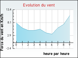 Evolution du vent de la ville Saint-Eugne