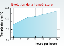 Evolution de la temprature de la ville de Saint-Eugne