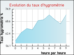 Evolution du taux d'hygrométrie de la ville Saint-Eusèbe