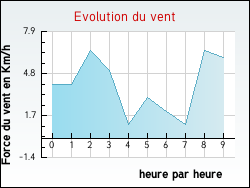 Evolution du vent de la ville Saint-Eusèbe