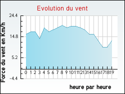 Evolution du vent de la ville Saint-Eustache-la-Fort