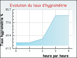 Evolution du taux d'hygromtrie de la ville Saint-Fargeol