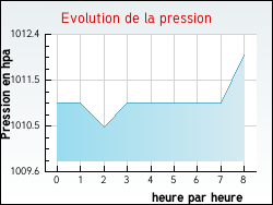 Evolution de la pression de la ville Saint-Fargeol