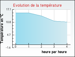 Evolution de la temprature de la ville de Saint-Fargeol