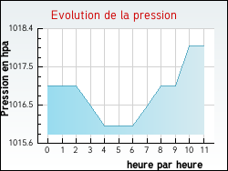 Evolution de la pression de la ville Saint-Flicien