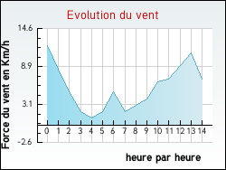 Evolution du vent de la ville Saint-F�lix-de-Lunel