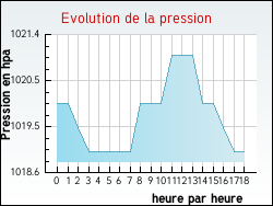 Evolution de la pression de la ville Saint-Flix-de-Sorgues