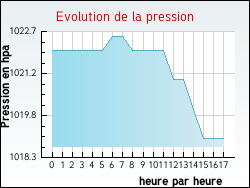 Evolution de la pression de la ville Saint-Flix-de-Sorgues