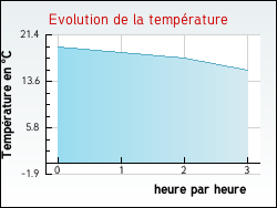Evolution de la temprature de la ville de Saint-Flix-de-Sorgues