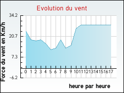 Evolution du vent de la ville Saint-Flix-de-Sorgues