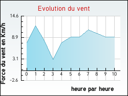Evolution du vent de la ville Saint-F�lix-de-Tournegat