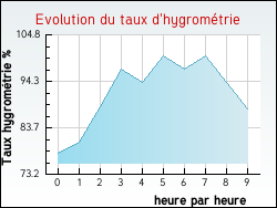 Evolution du taux d'hygromtrie de la ville Saint-Flix
