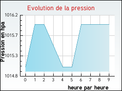 Evolution de la pression de la ville Saint-Flix