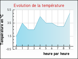 Evolution de la temp�rature de la ville de Saint-Ferr�ol-des-C�tes