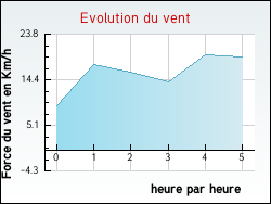 Evolution du vent de la ville Saint-Ferr�ol-des-C�tes