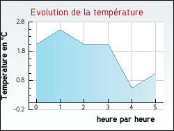 Evolution de la temp�rature de la ville de Saint-Ferr�ol