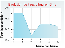 Evolution du taux d'hygrom�trie de la ville Saint-Ferriol