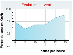 Evolution du vent de la ville Saint-Firmin-des-Bois
