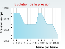 Evolution de la pression de la ville Saint-Flour-de-Mercoire