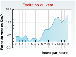 Evolution du vent de la ville Saint-Flour-de-Mercoire