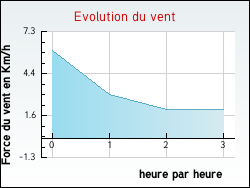 Evolution du vent de la ville Saint-Flour-de-Mercoire