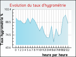 Evolution du taux d'hygrom�trie de la ville Saint-Flovier