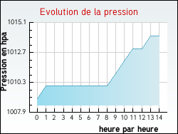 Evolution de la pression de la ville Saint-Forget
