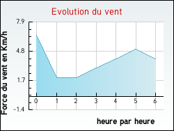 Evolution du vent de la ville Saint-Fort-sur-Gironde