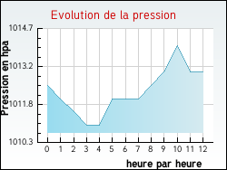 Evolution de la pression de la ville Saint-Fortunat-sur-Eyrieux
