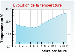 Evolution de la temp�rature de la ville de Saint-Fr�zal-de-Ventalon