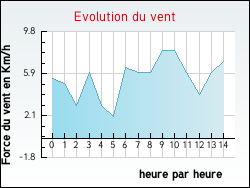 Evolution du vent de la ville Saint-Fr�zal-de-Ventalon
