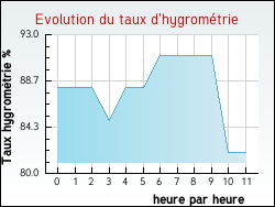 Evolution du taux d'hygrom�trie de la ville Saint-Frichoux