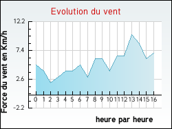 Evolution du vent de la ville Saint-Front-de-Pradoux