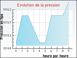 Evolution de la pression de la ville Saint-Froult