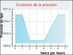 Evolution de la pression de la ville Saint-Gal