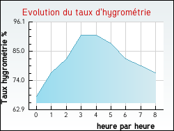 Evolution du taux d'hygromtrie de la ville Saint-Gelais