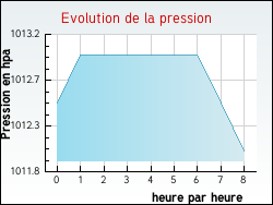 Evolution de la pression de la ville Saint-Gelais