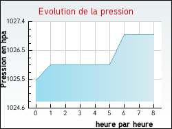 Evolution de la pression de la ville Saint-Gelais