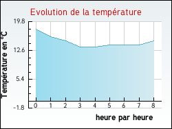 Evolution de la temprature de la ville de Saint-Gelais