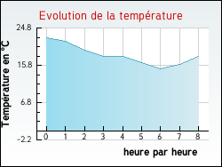Evolution de la temprature de la ville de Saint-Gelais