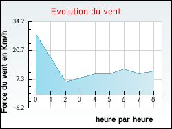 Evolution du vent de la ville Saint-Gelais