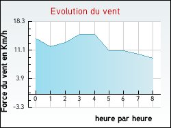 Evolution du vent de la ville Saint-Gelais